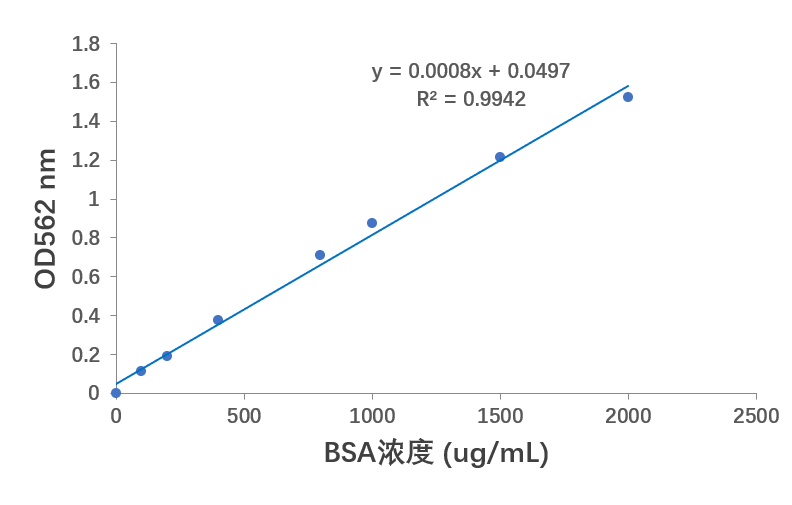 蛋白质定量试剂盒(BCA法)