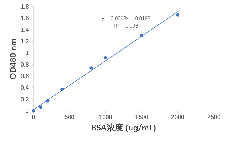 快速蛋白质定量试剂盒(BCA法)